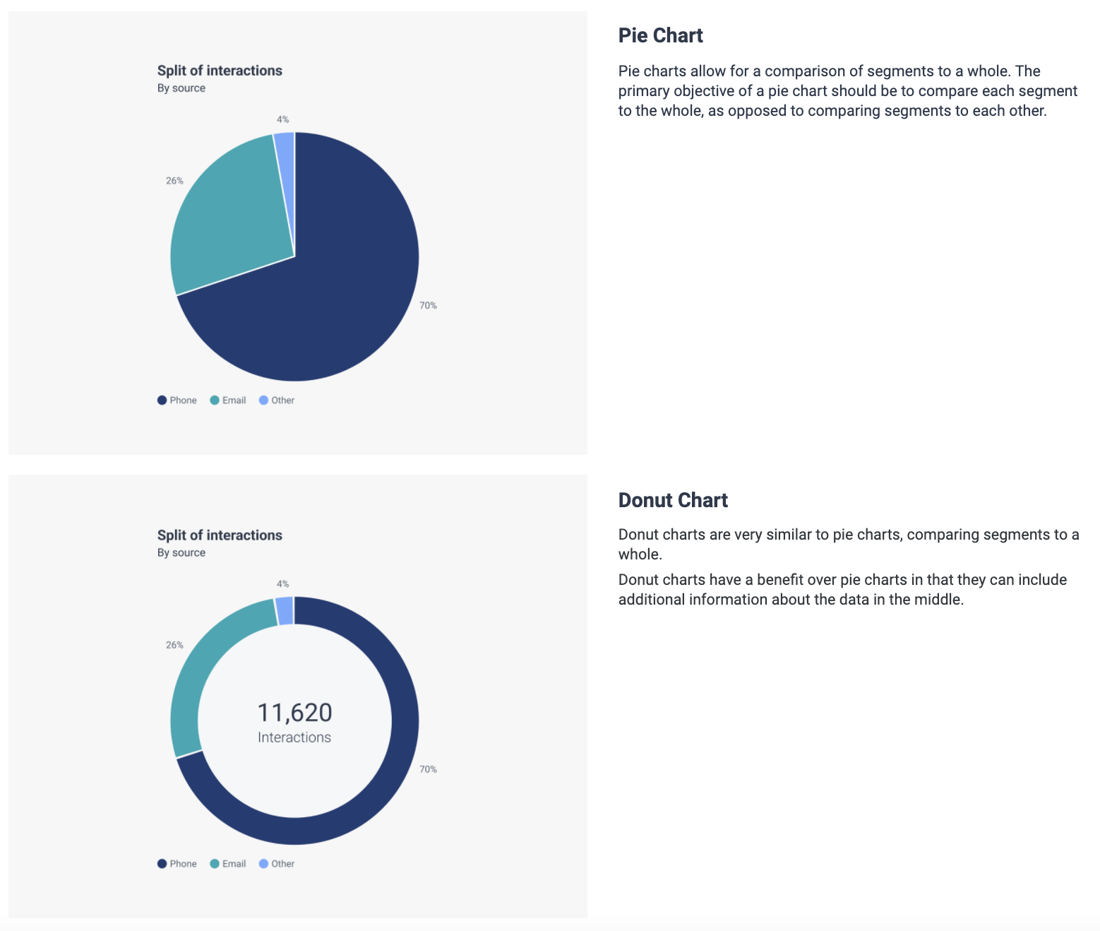Design | Circular - Pie/Donut Charts | Made with Supernova