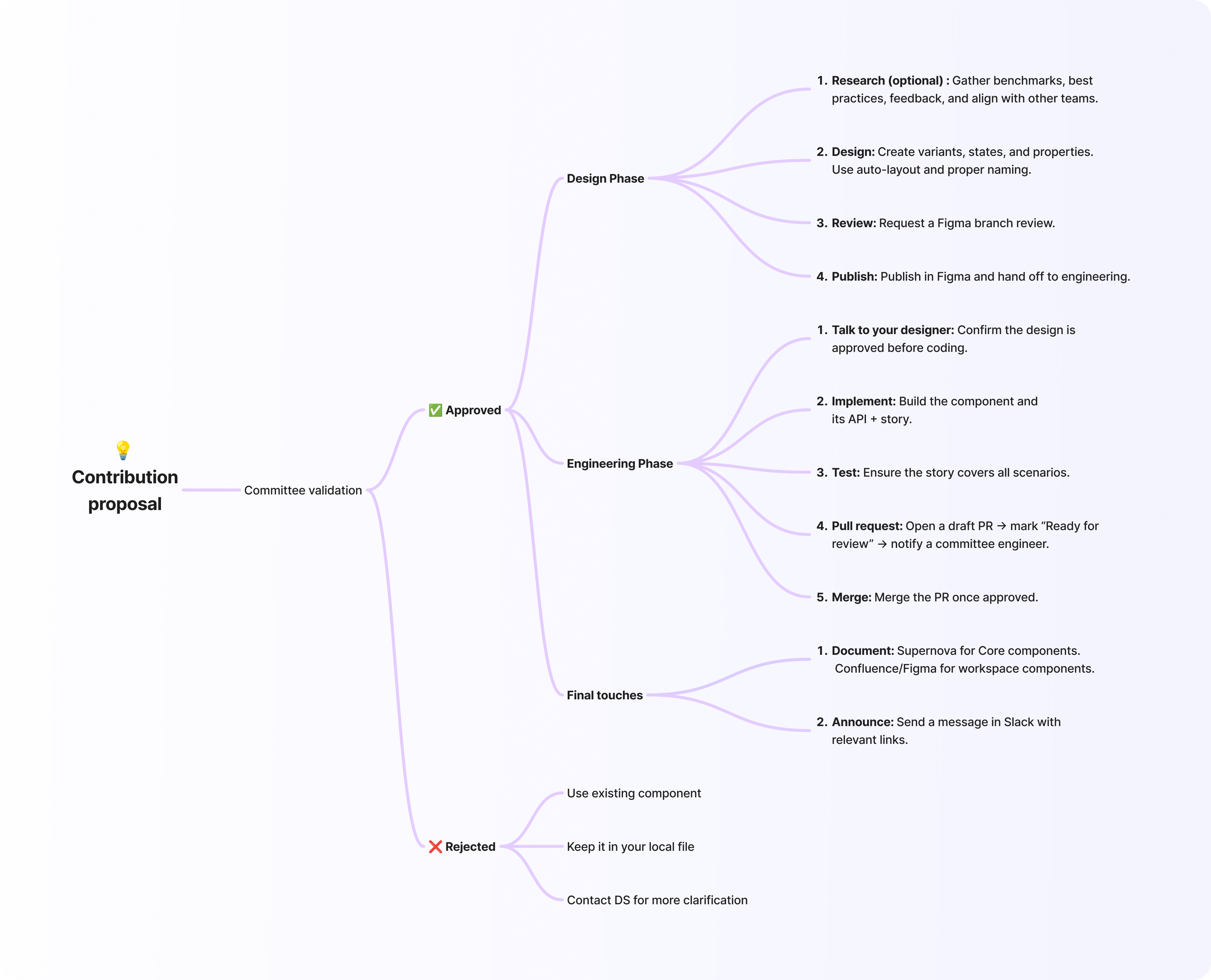 Contribution Process Overview