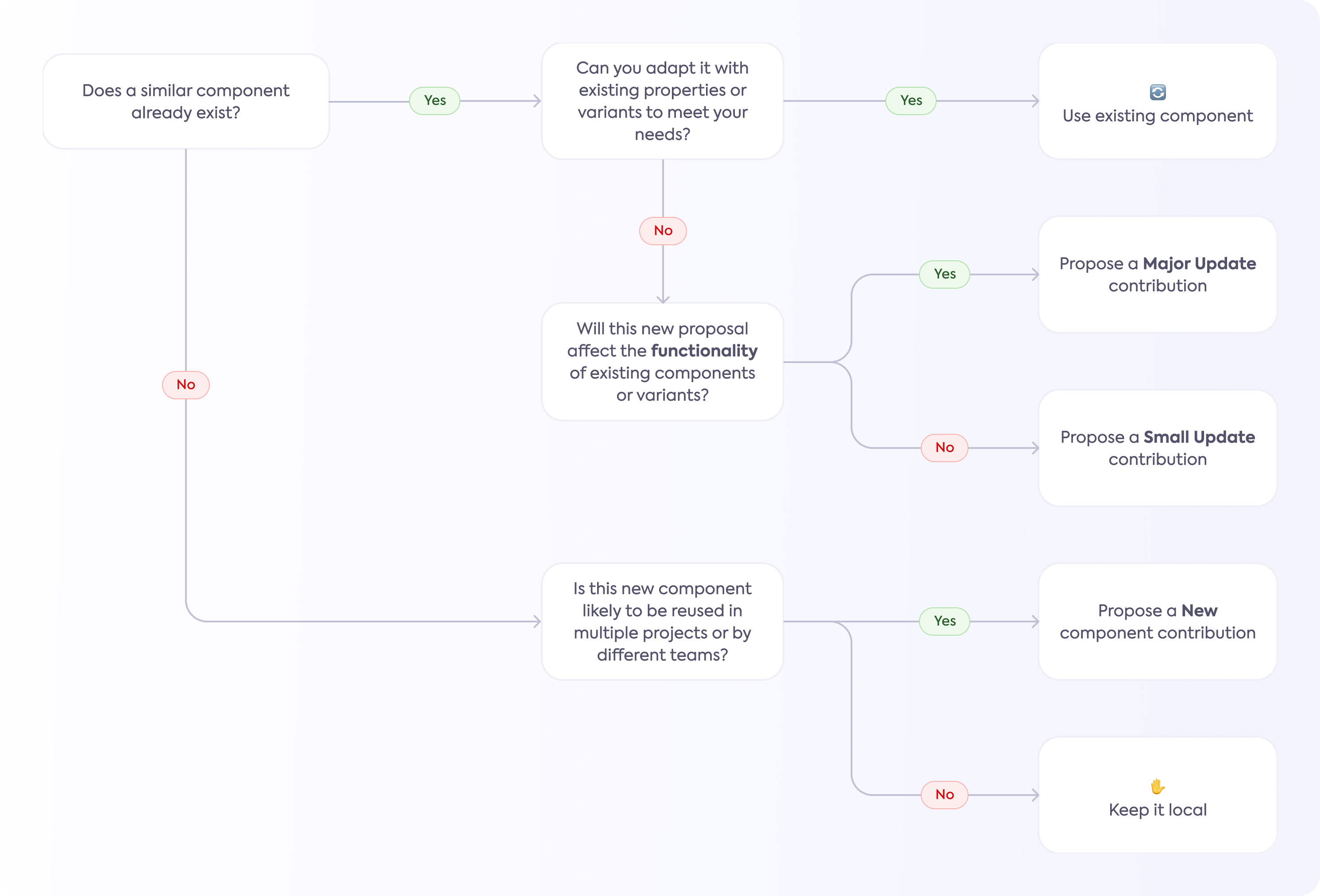 Decision and complexity