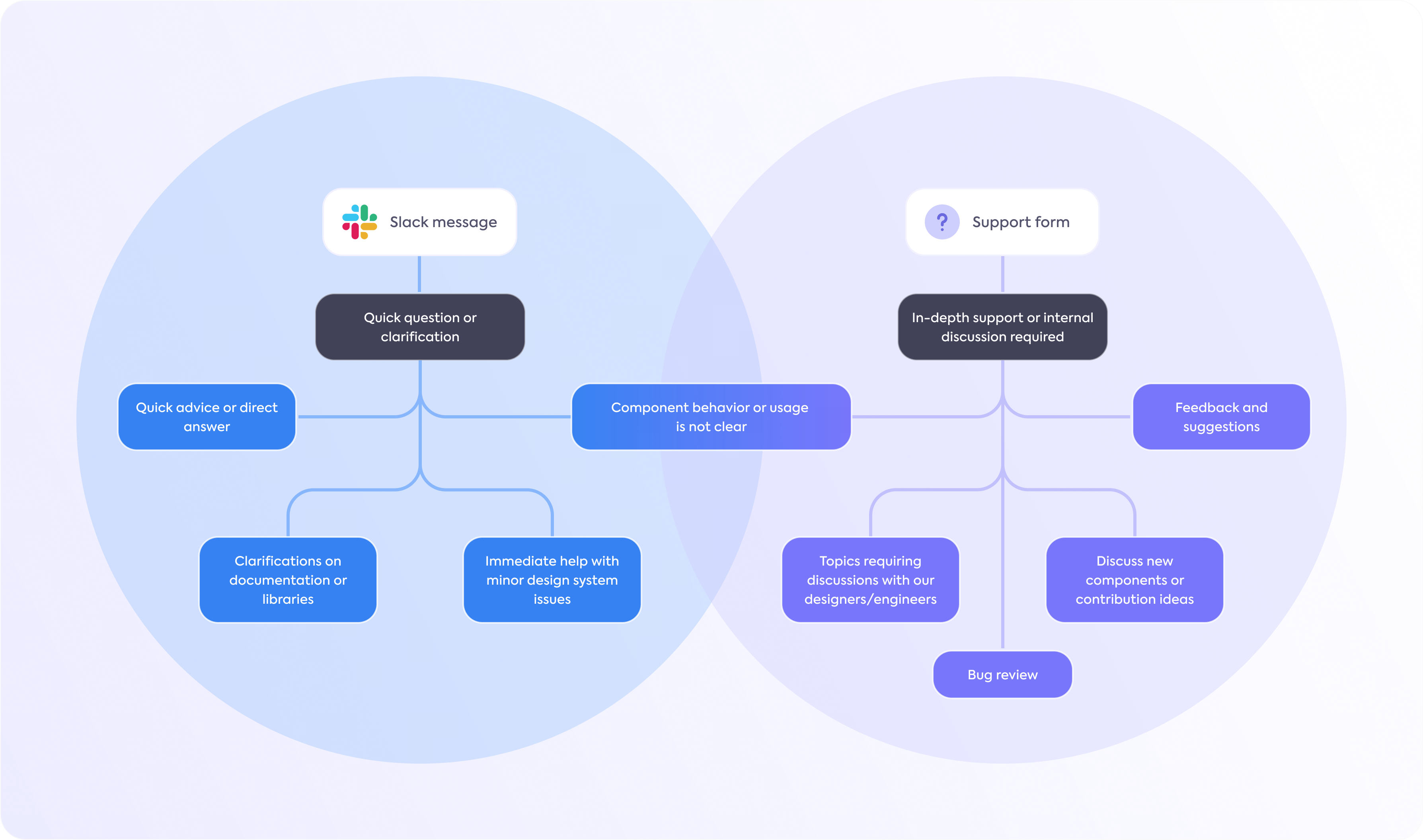 When to send a message in Slack vs. fill out our support form