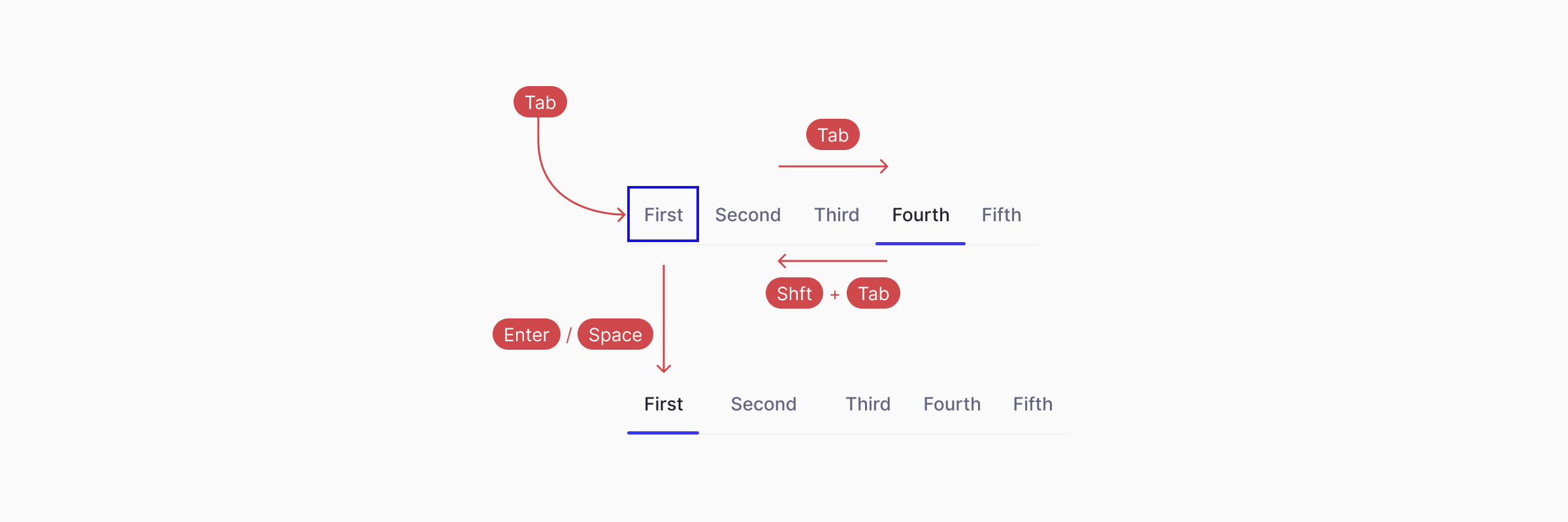 Tabs / Usage / Behaviour / Keybord Interactions