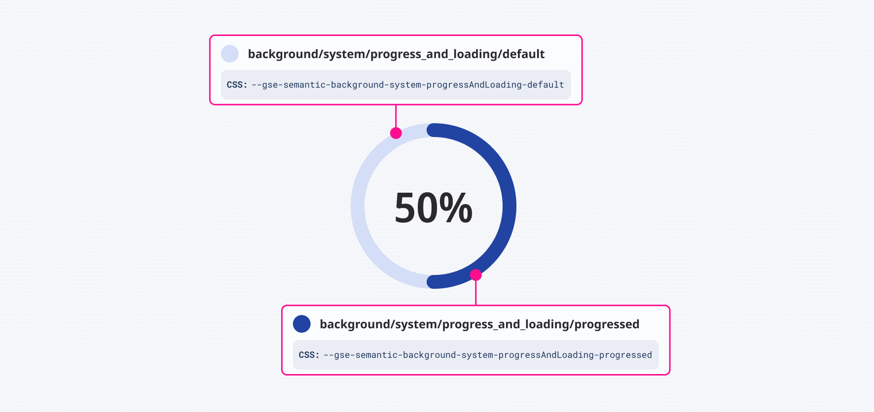 Our loading spinners use background colors.