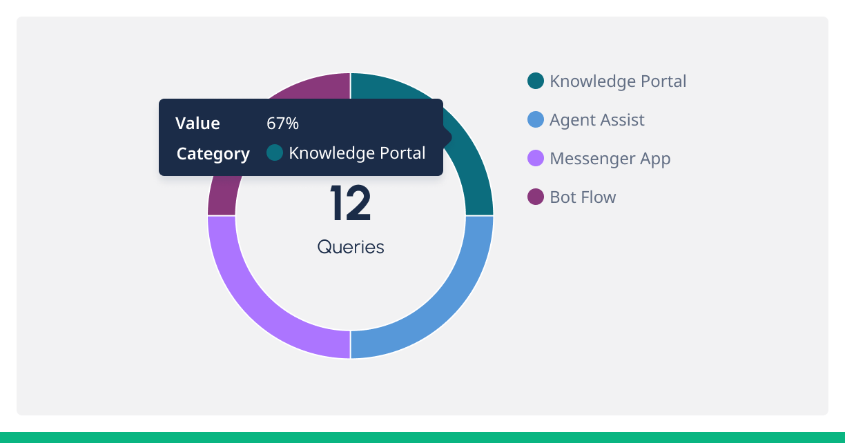 Donut chart showing branded product names in title case.