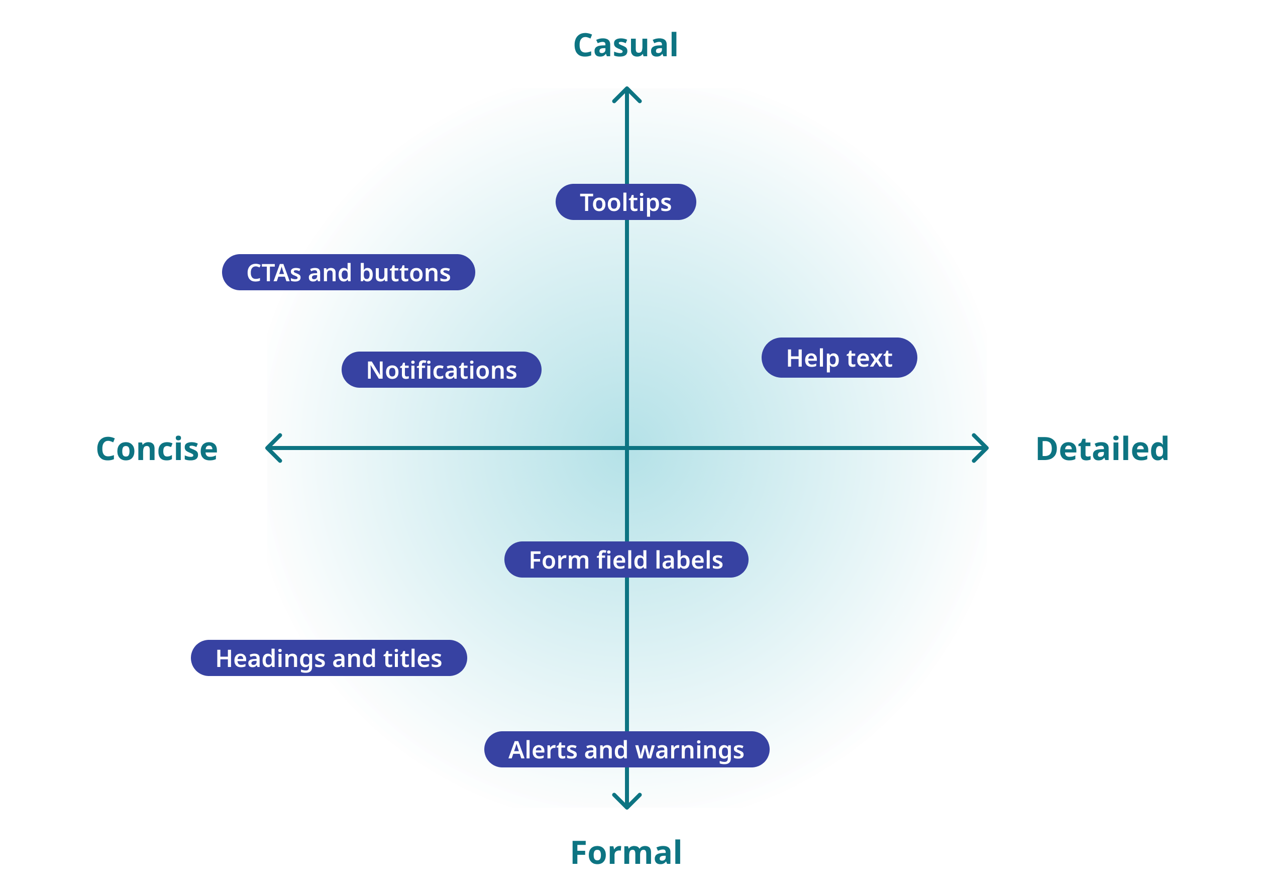 This grid can help you identify what tone to use based on the copy your are writing. Generally, we are casual and concise, but there will be times when a more formal and detailed approach is better for providing information to the user. 