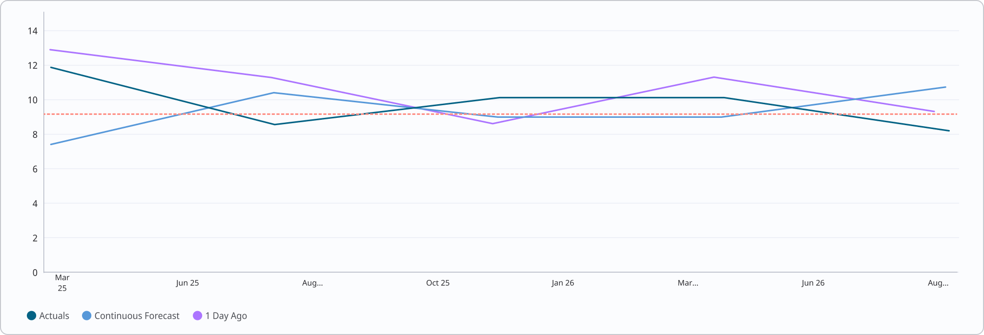 Line chart with horizontal gridlines 