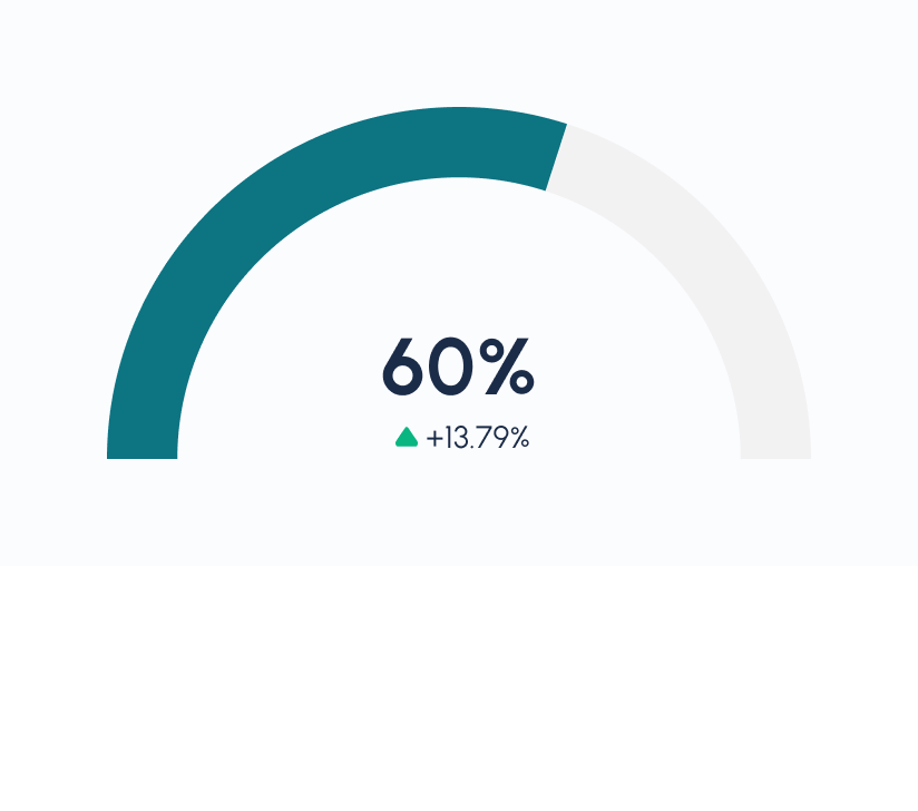 Gauge - trend indicator, positive
