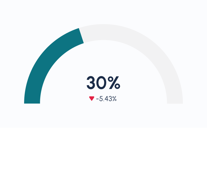 Gauge - trend indicator, negative
