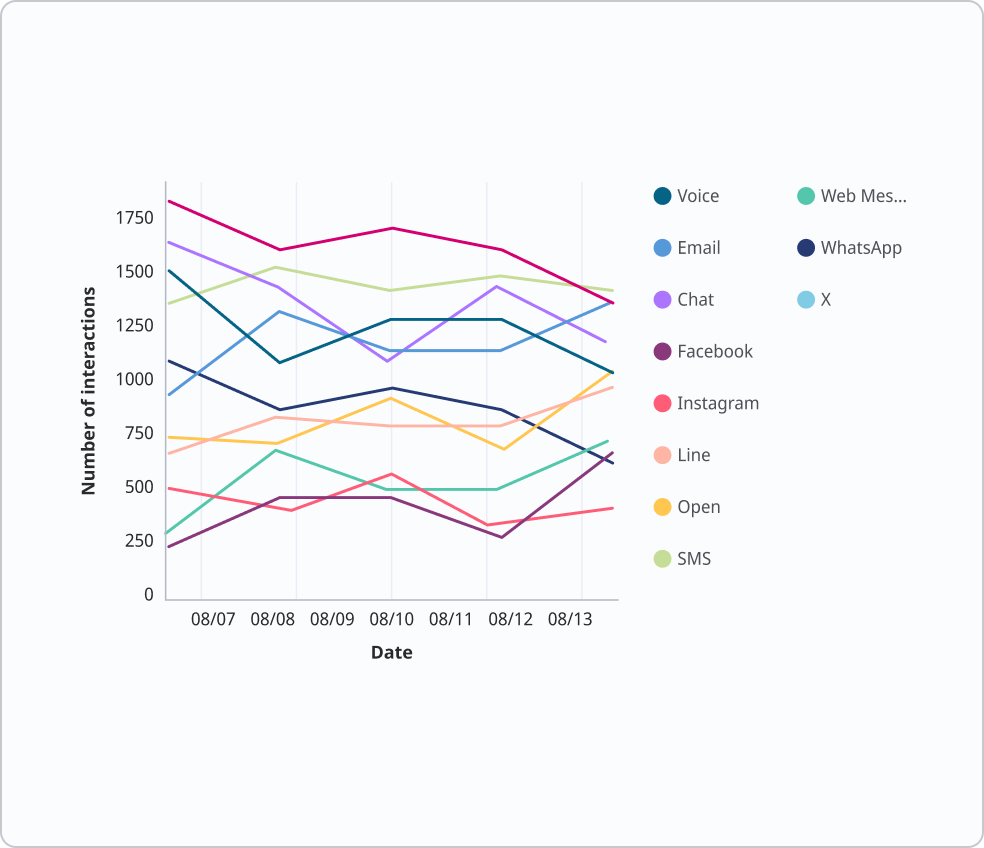 Line chart with vertical gridlines 