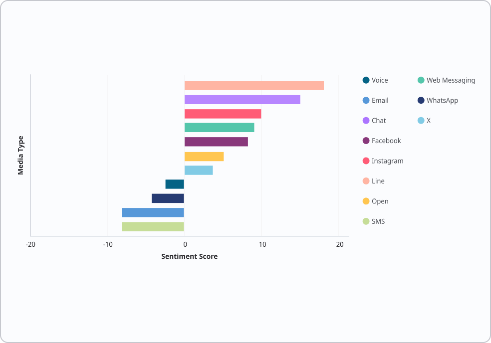 Double-sided bar chart with vertical gridlines 