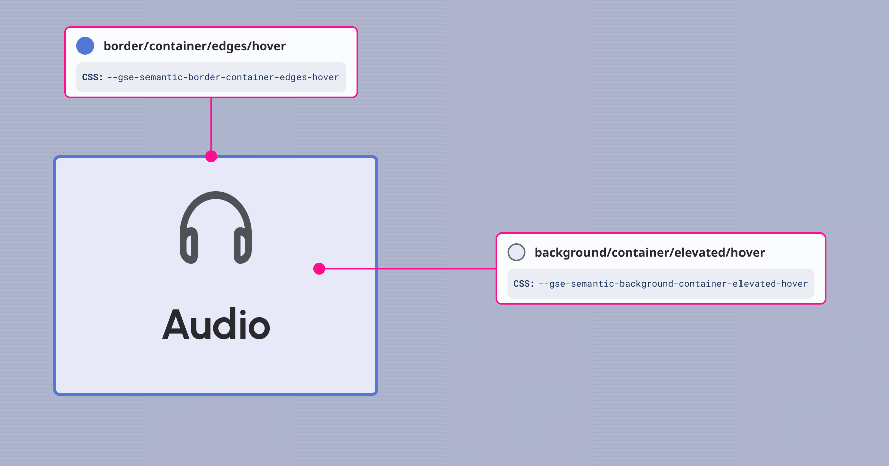 If a card is on the hover state the background and border should reflect that.