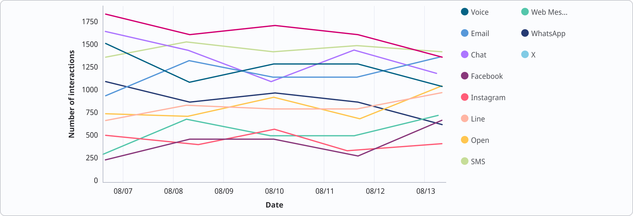 Line chart with vertical gridlines 