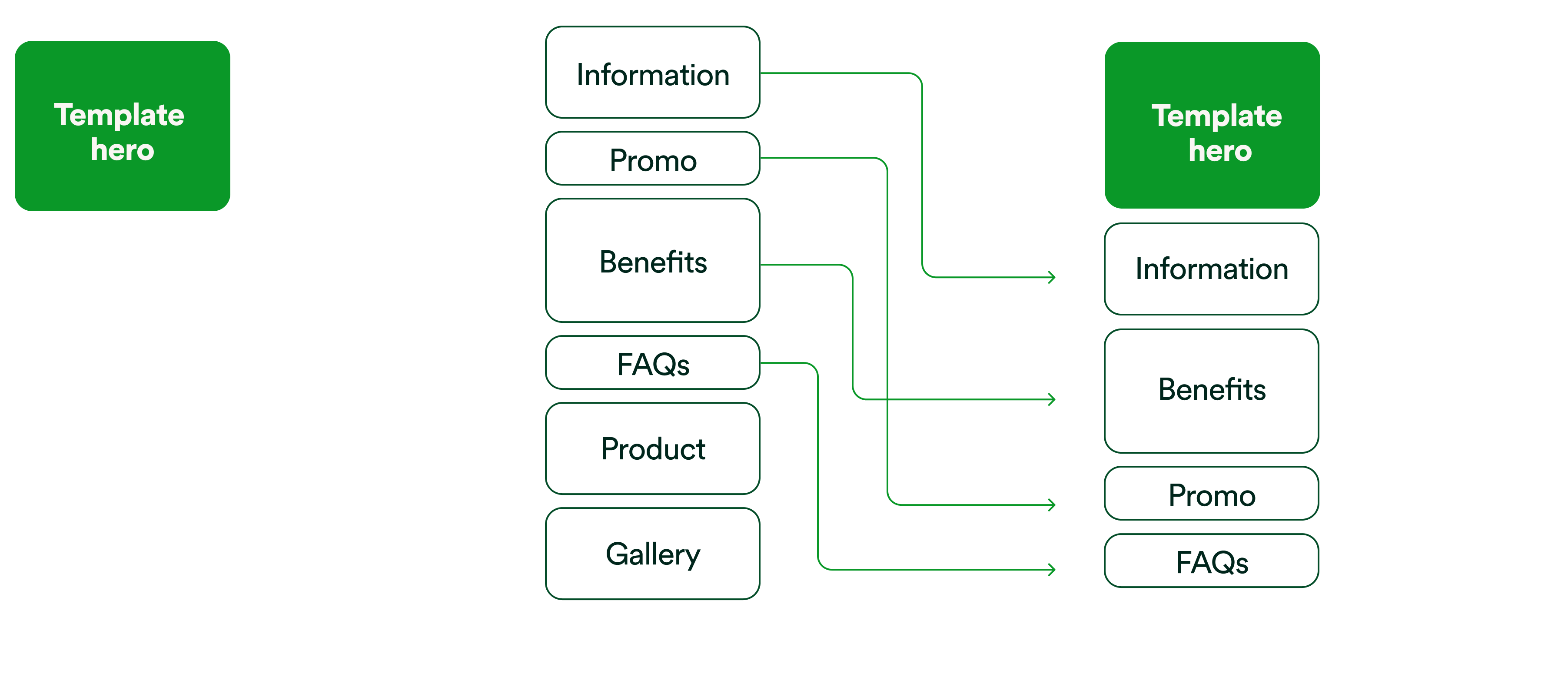 Template Diagram
