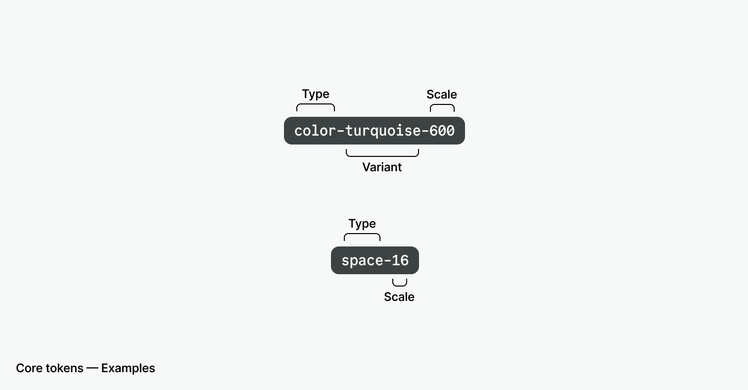 core-tokens-example