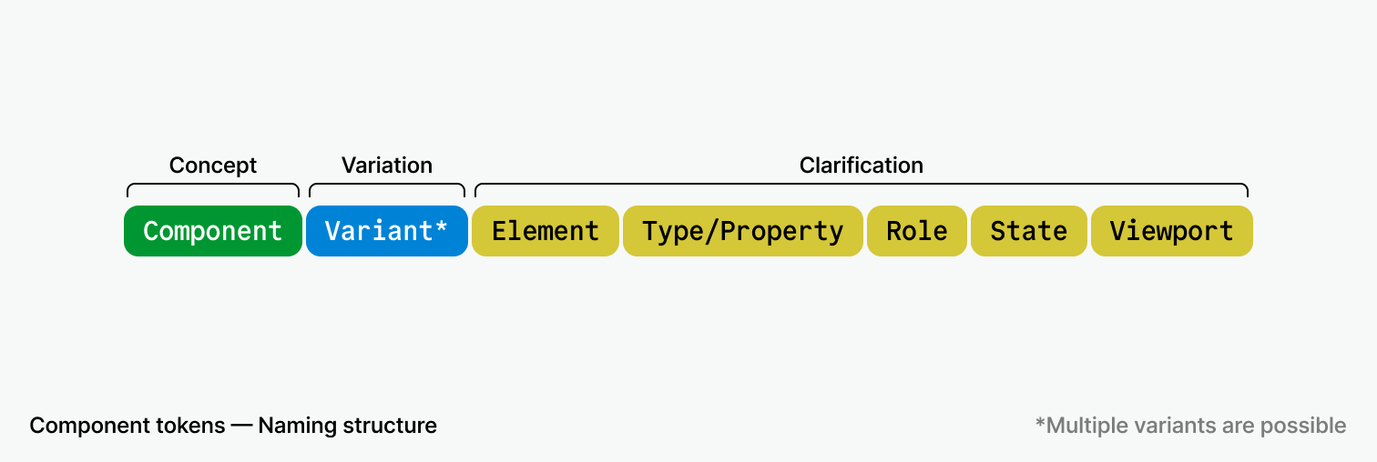 component-tokens-structure
