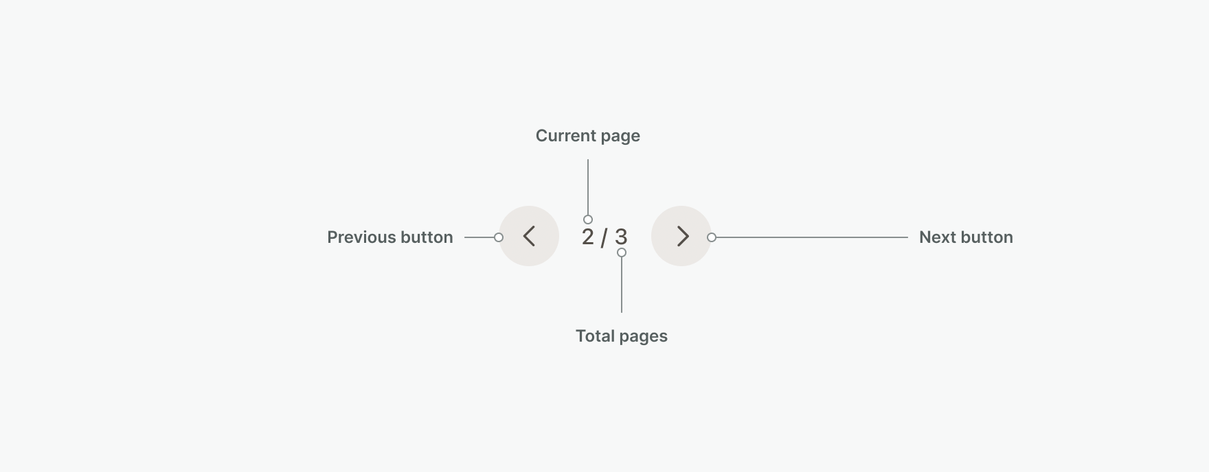 mobile-pagination-anatomy