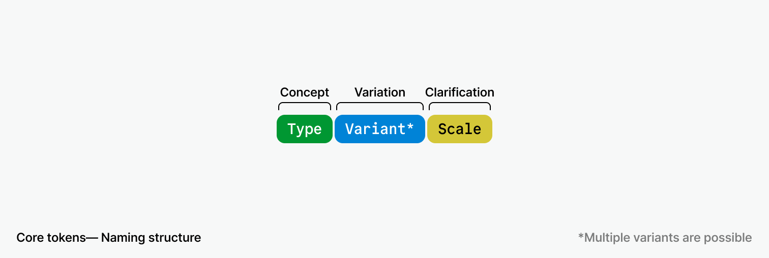 core-tokens-structure