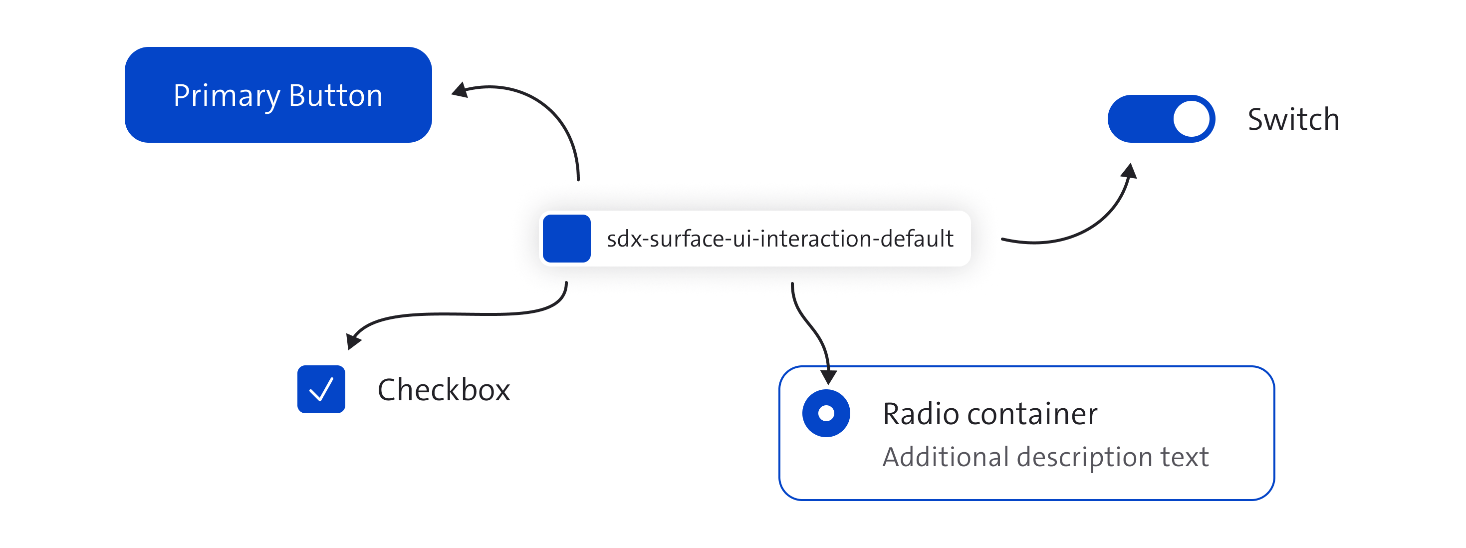 adapting the functional token