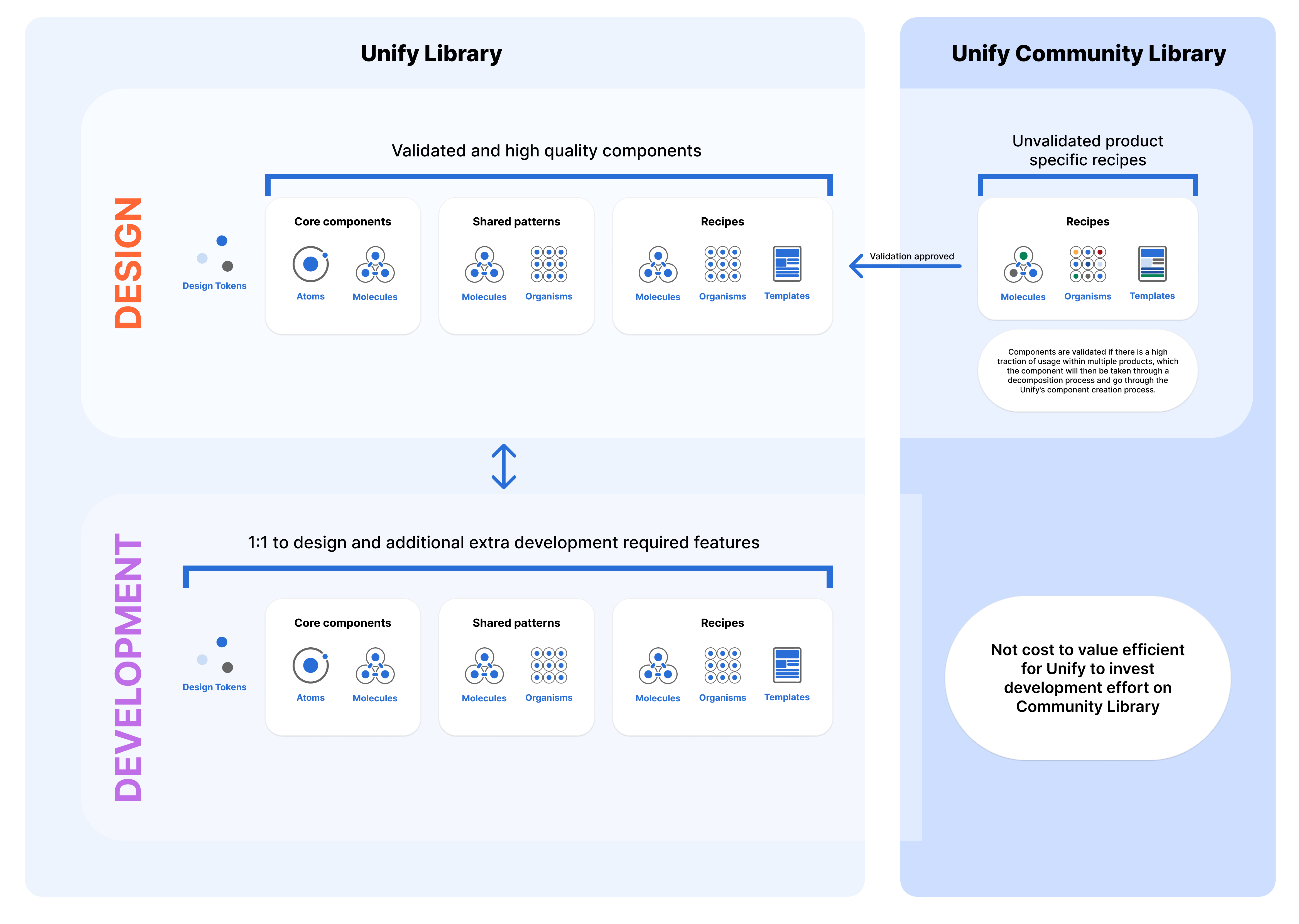 What you'll find in Unify | Our approach to components | Made with ...