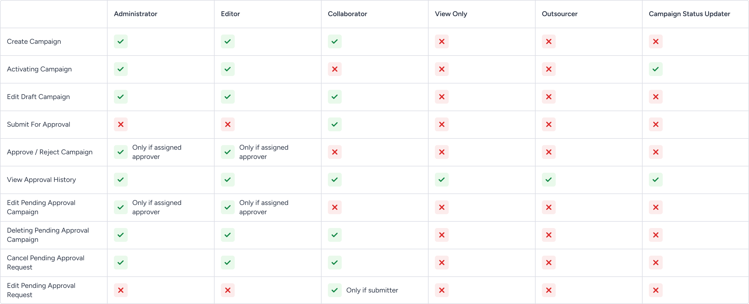 Overview | Approval Mechanism | Made with Supernova