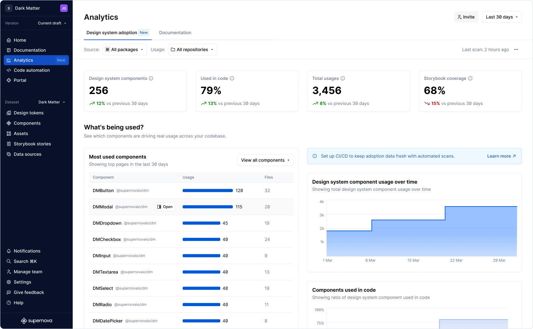 Using the dashboard | Design system adoption | Made with Supernova