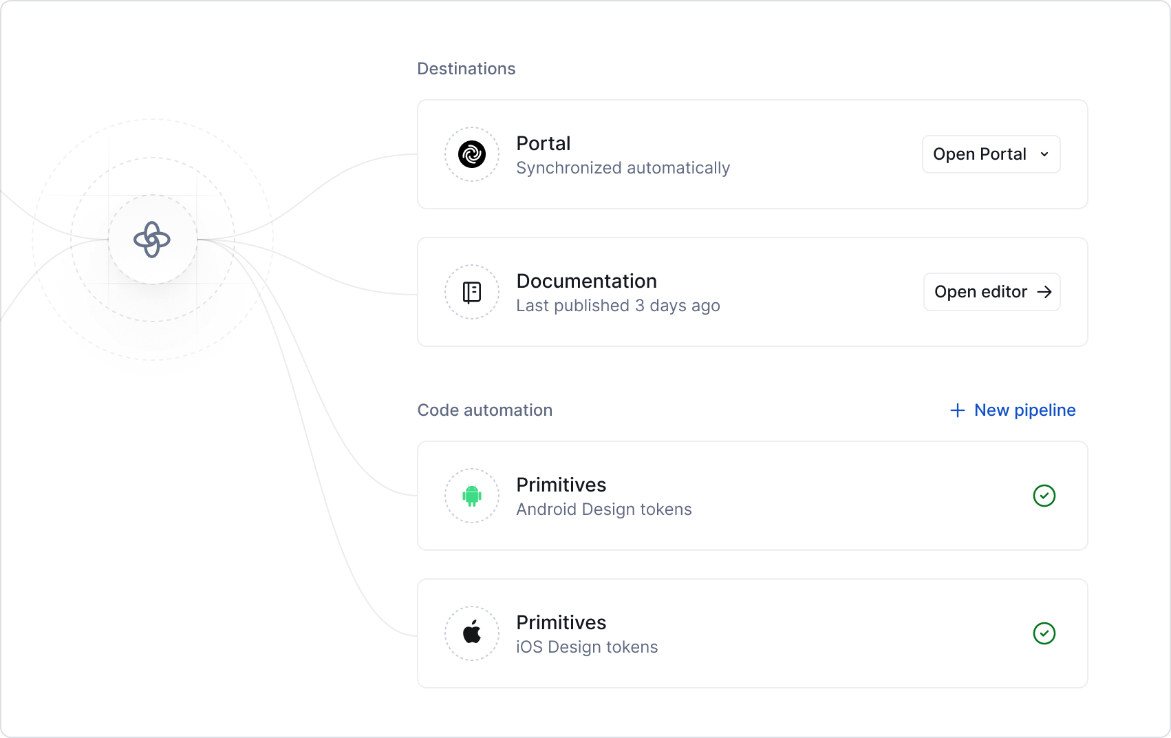 Design system overview - destinations and code automations