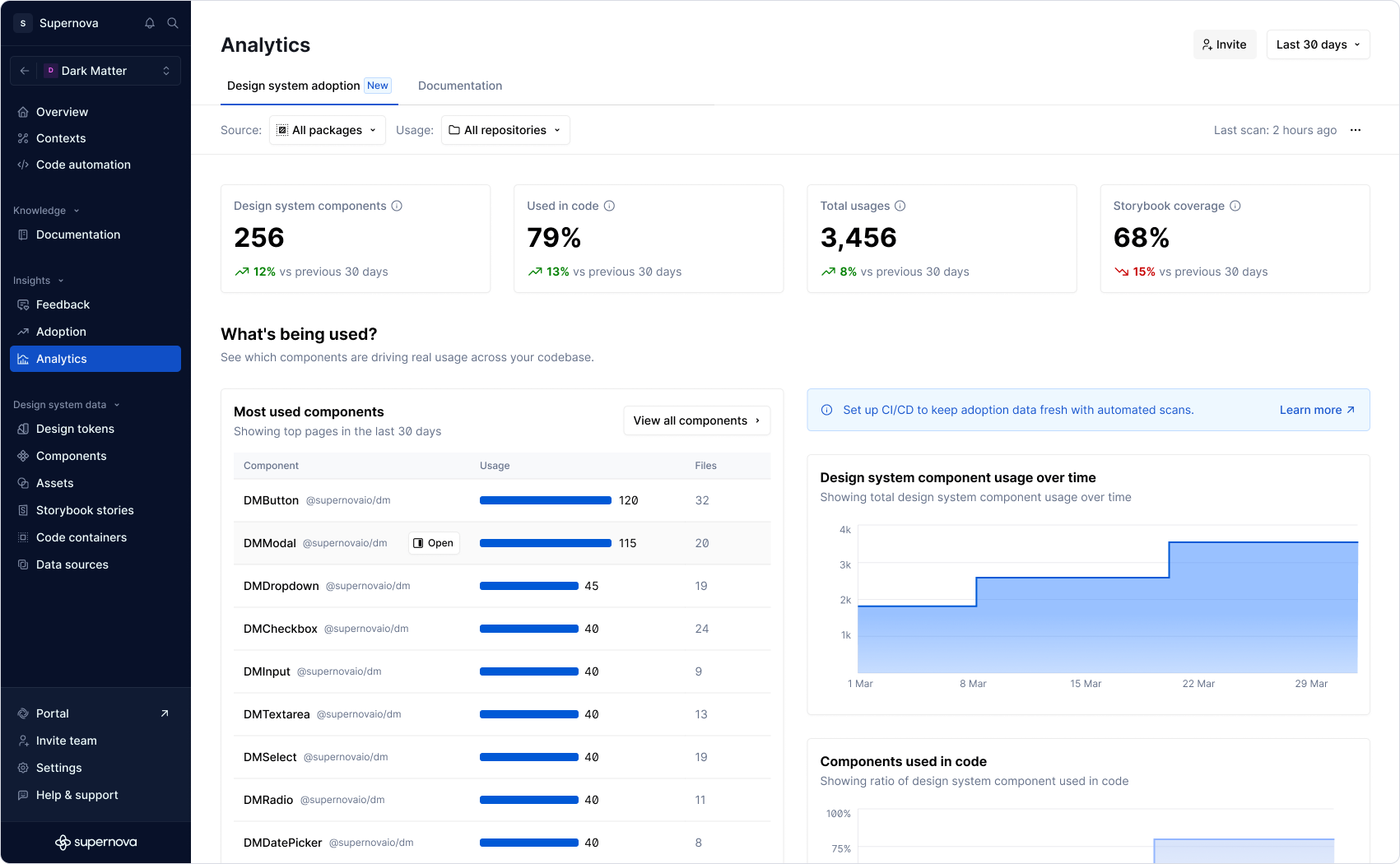 Adoption analytics page