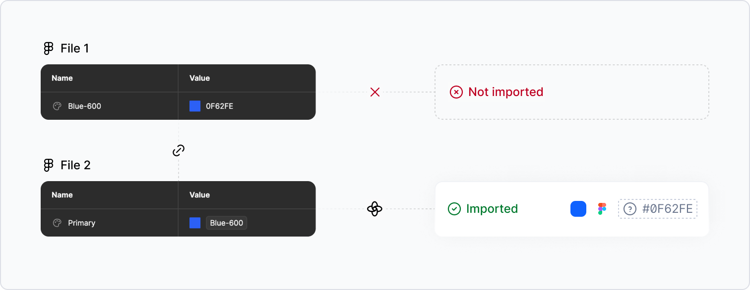 Importing Figma variables - FAQ - No reference (Error state)