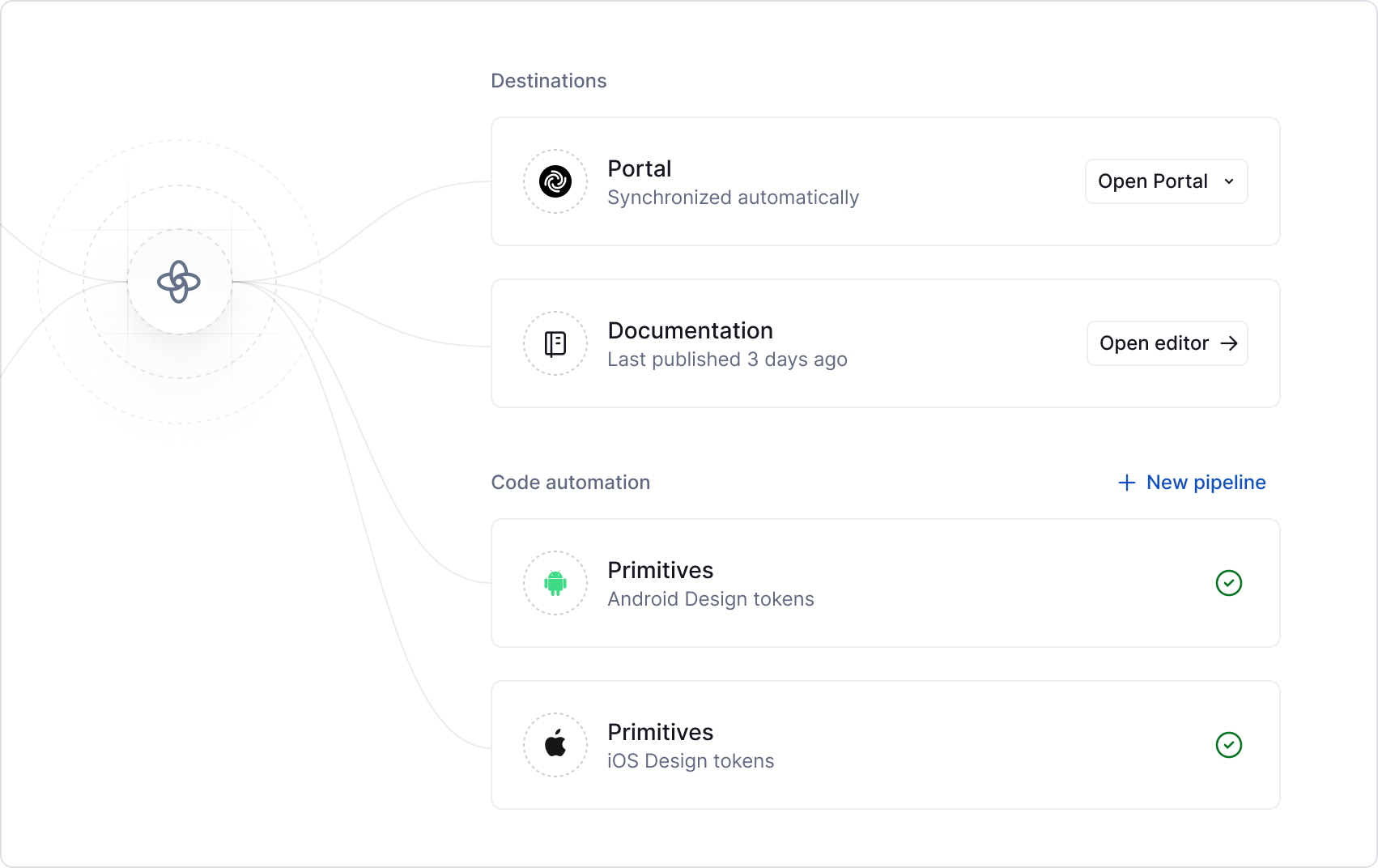 Design system overview - destinations and code automations
