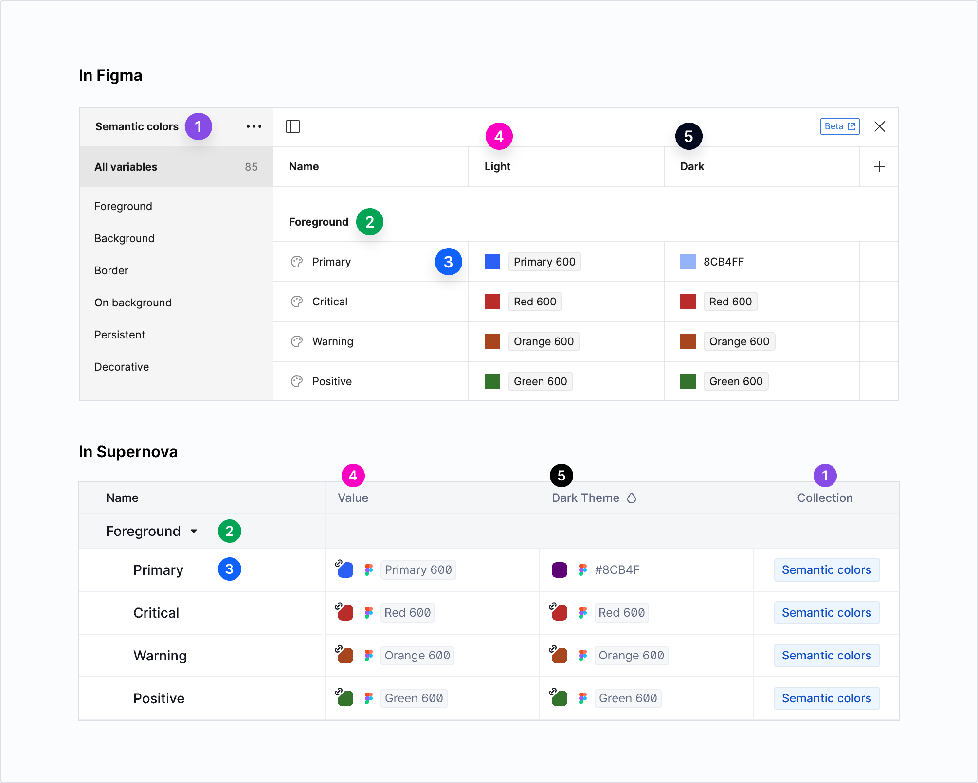 Getting started | Importing Figma variables | Made with Supernova