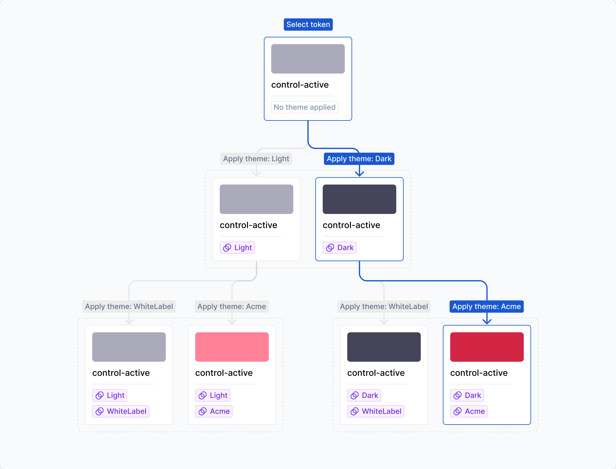 An example of how themes are resolved when multiple are applied.