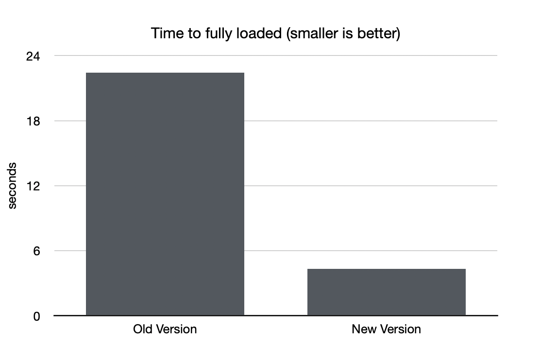 Time it takes to load the application and all its data is now fraction of what it used to be