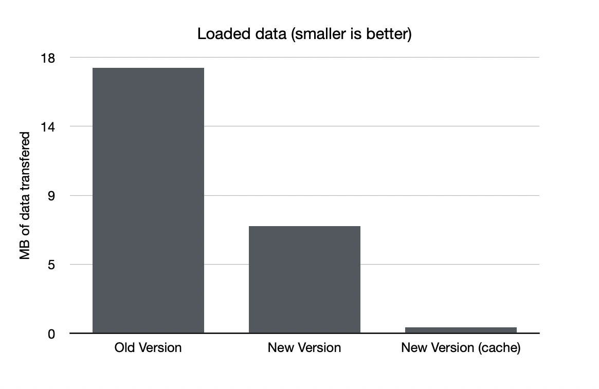 Finally, the data that gets transfered to browser is significantly lower