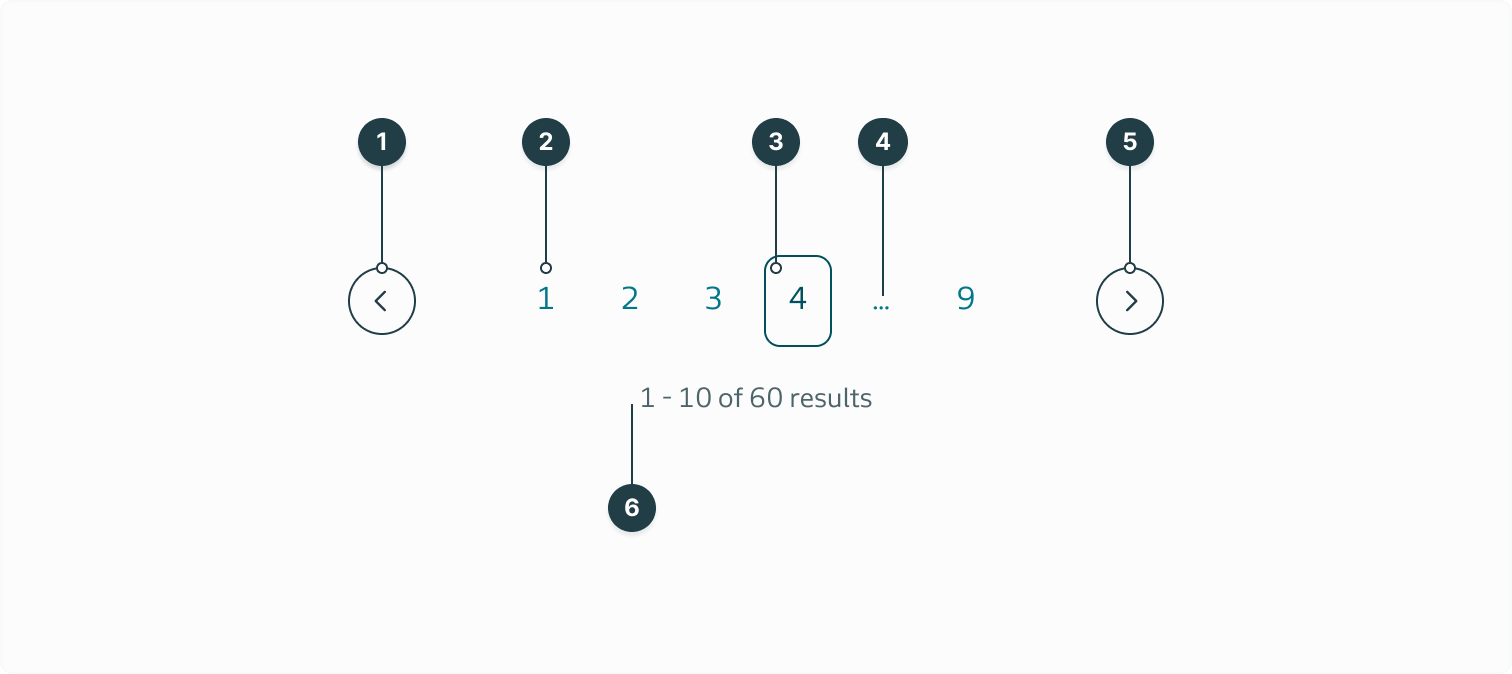Listing all the separate elements of the pagination component
