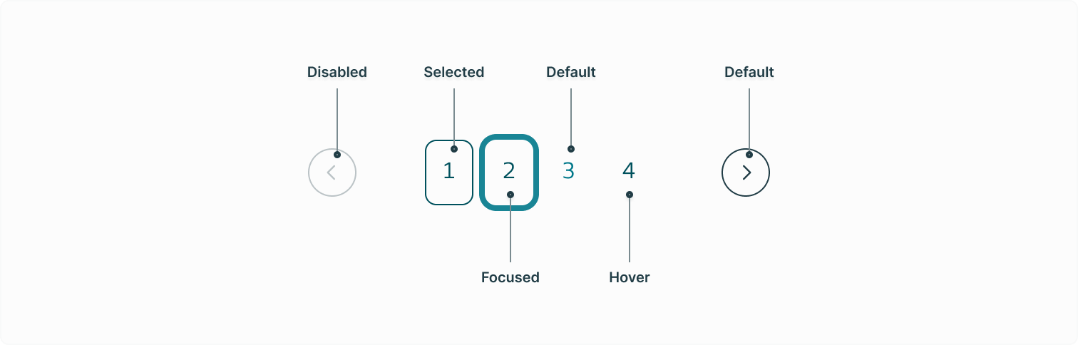 Visualising the various states of the pagination's interactive elements