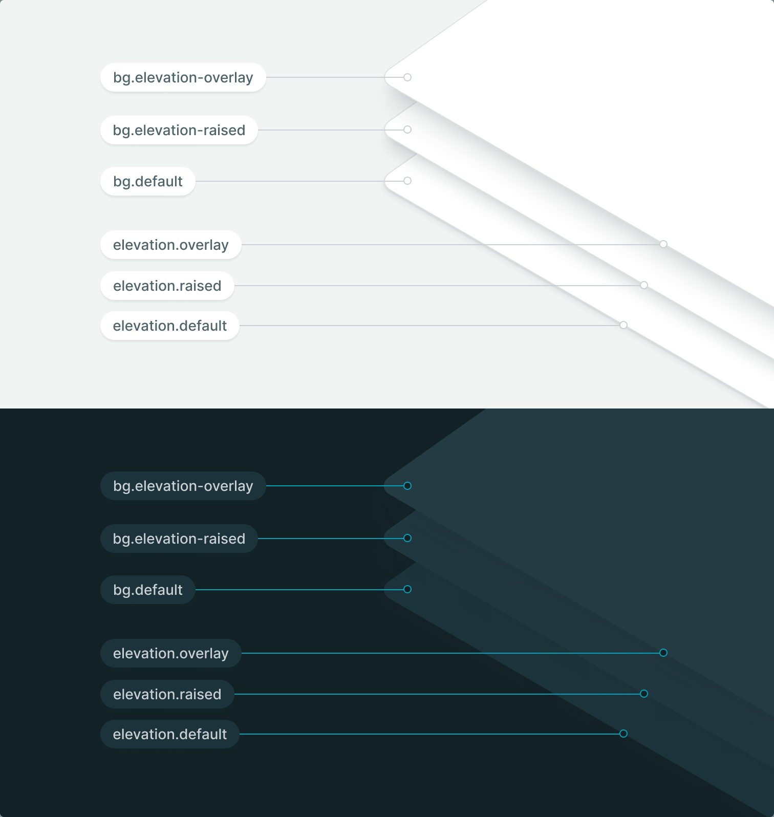 Elevation / layers