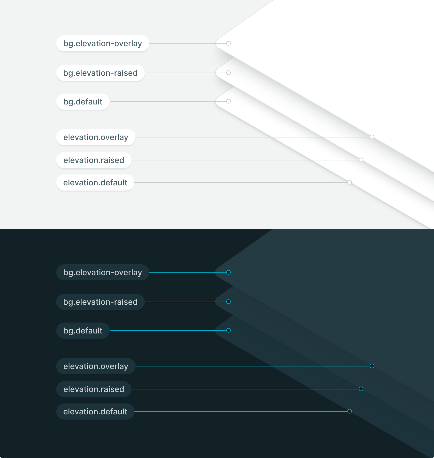 Elevation / layers