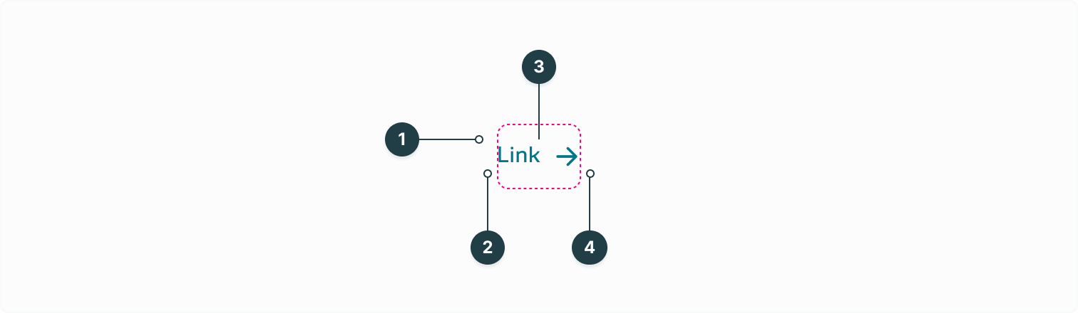 Listing all the separate elements of the link button component