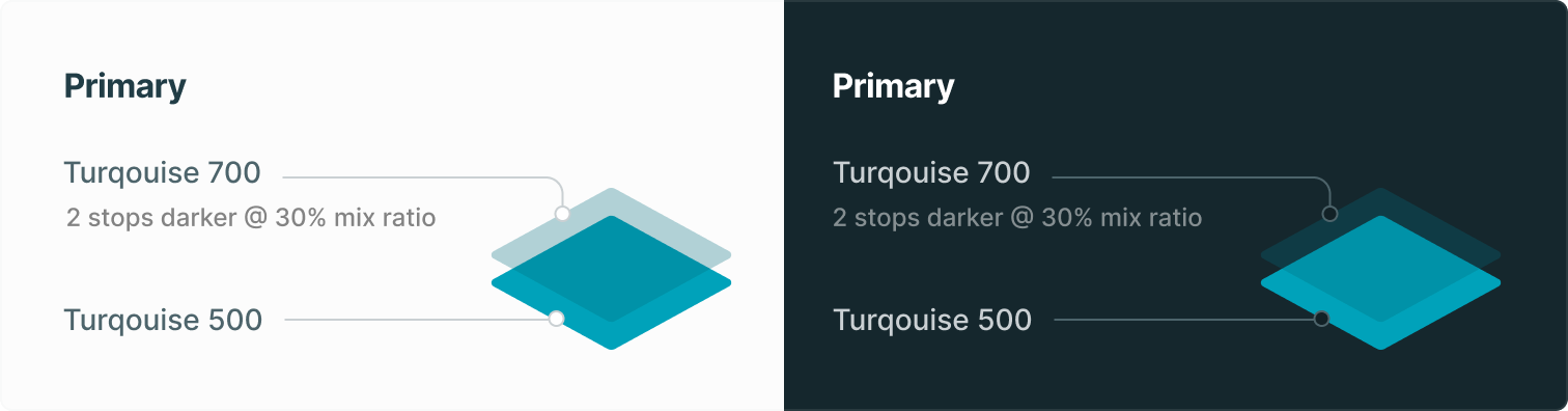 Illustrating how the colours are used to create a hover effect