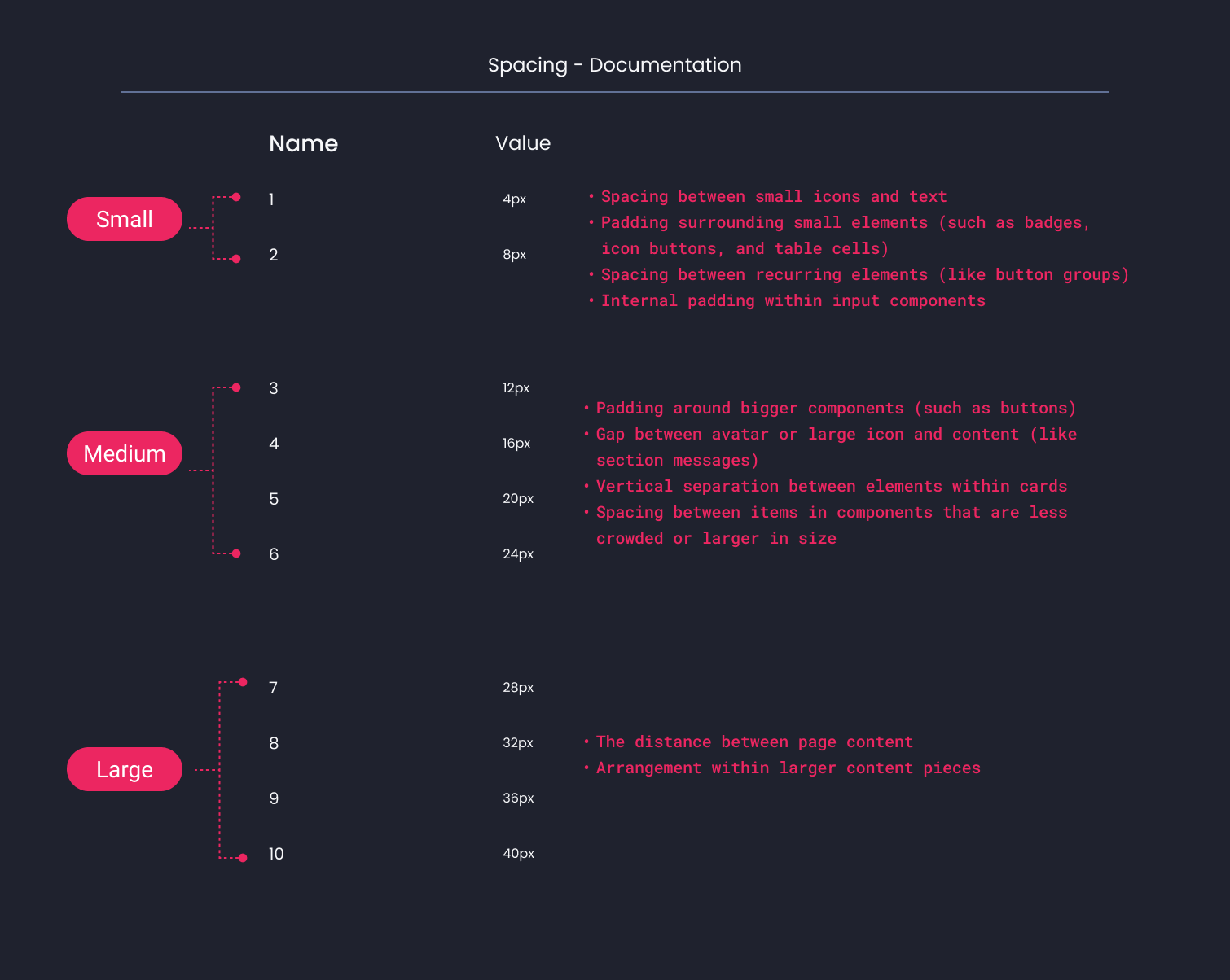 Descripción general | Spacing | Made with Supernova