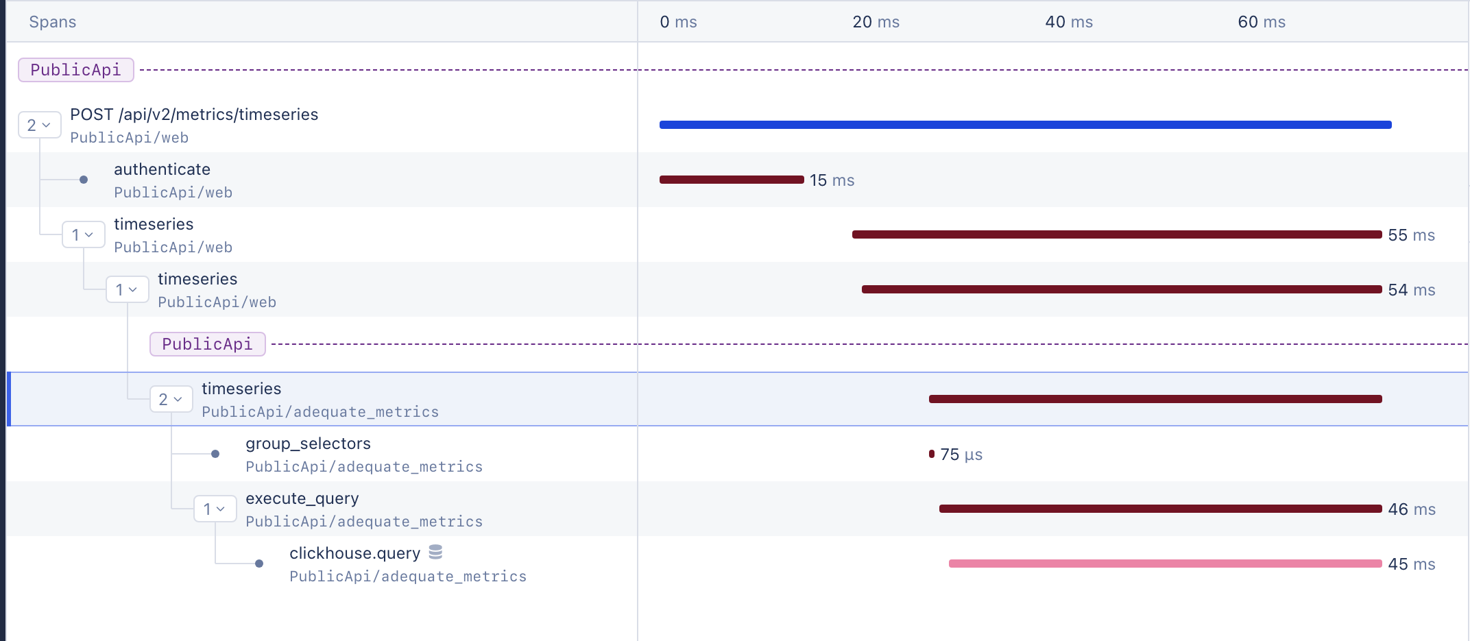Span tree + timing: tree connectors, expand toggle (child count), leaf dot, service headers, group-colored bars, duration labels.
                                                                                                    