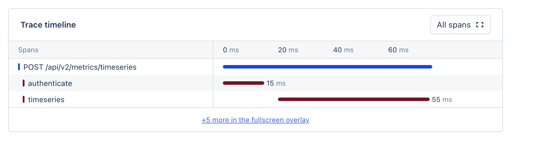 Timeline preview: shows the first 10 spans of the trace and hands the rest to the overlay via +N more.