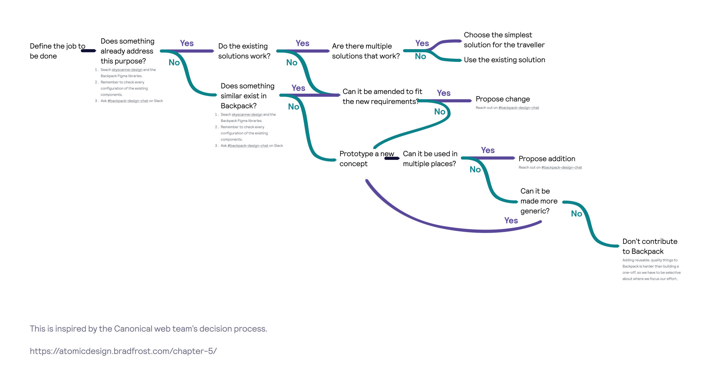 Contribution flowchart