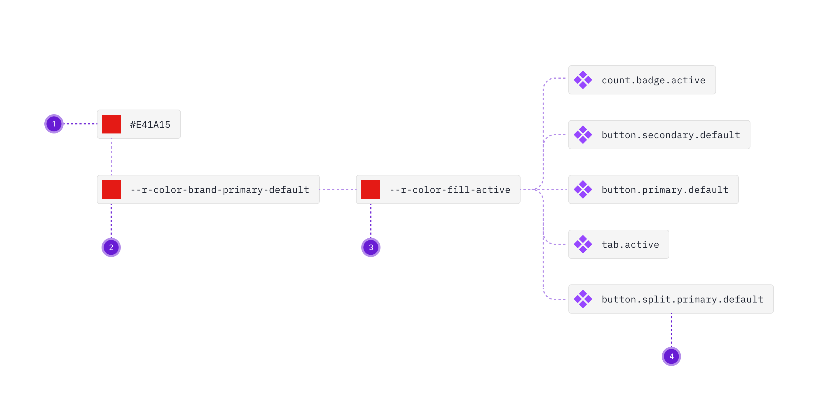 Token Writing System What are? | Design tokens | Made by COE UX