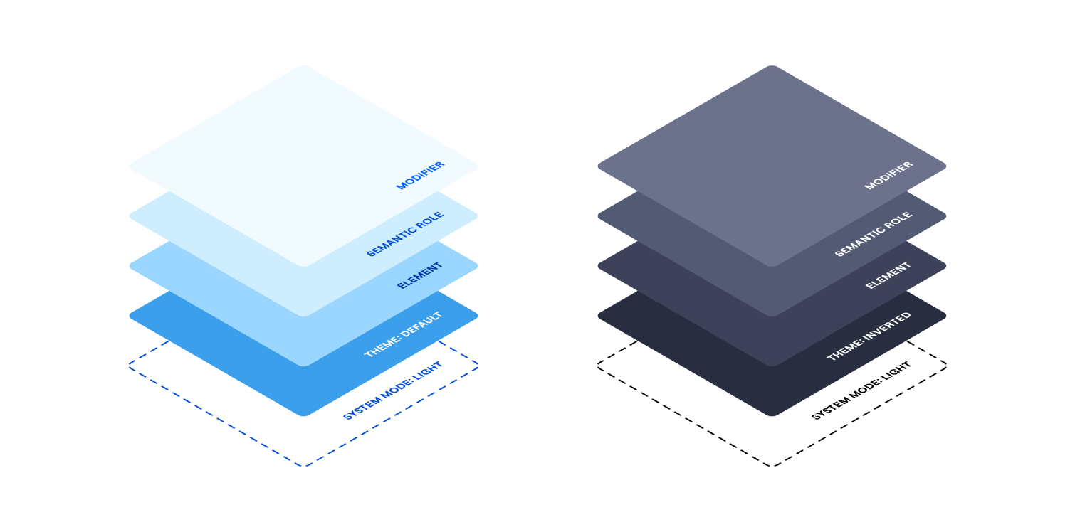 Two themes applied in the same system mode.