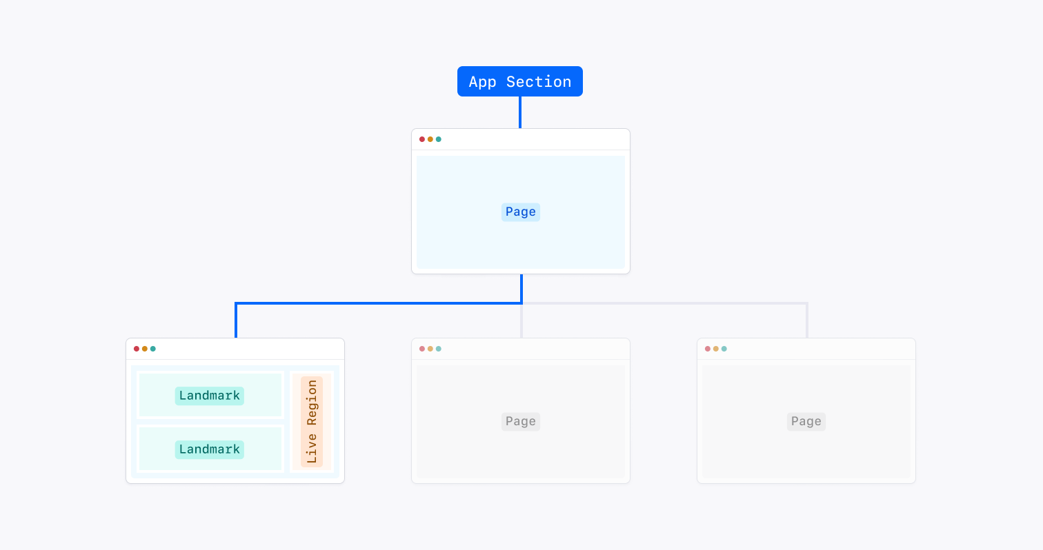 A graphic visualization of each concept in context.