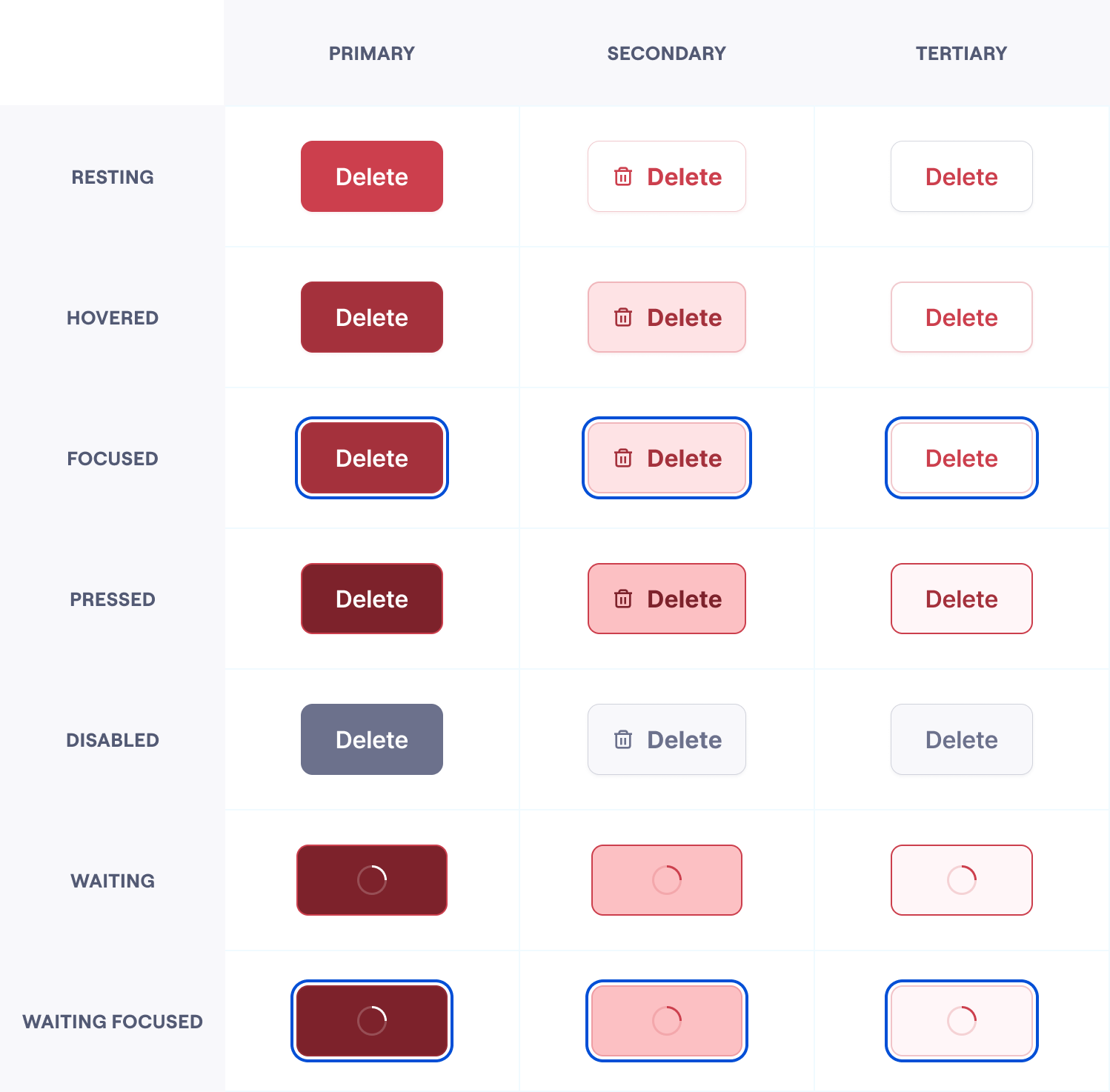 Destructive buttons use the Critical color role in three emphasis levels explained in the hierarchy section